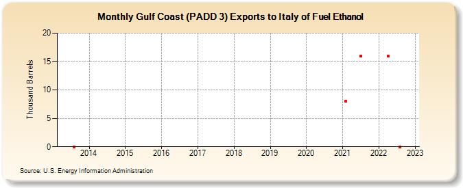 Gulf Coast (PADD 3) Exports to Italy of Fuel Ethanol (Thousand Barrels)