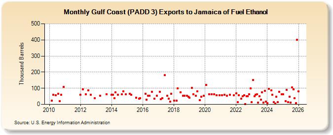 Gulf Coast (PADD 3) Exports to Jamaica of Fuel Ethanol (Thousand Barrels)