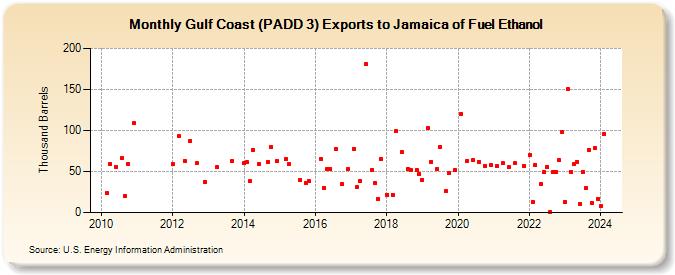 Gulf Coast (PADD 3) Exports to Jamaica of Fuel Ethanol (Thousand Barrels)