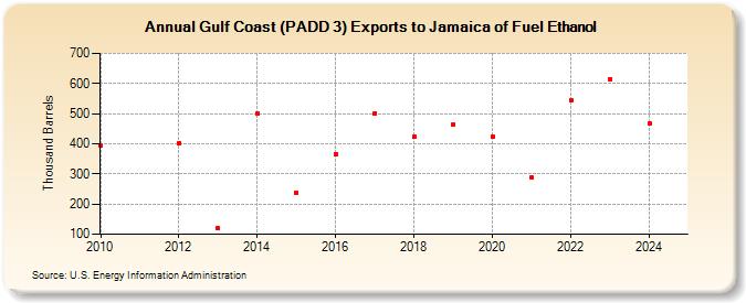 Gulf Coast (PADD 3) Exports to Jamaica of Fuel Ethanol (Thousand Barrels)