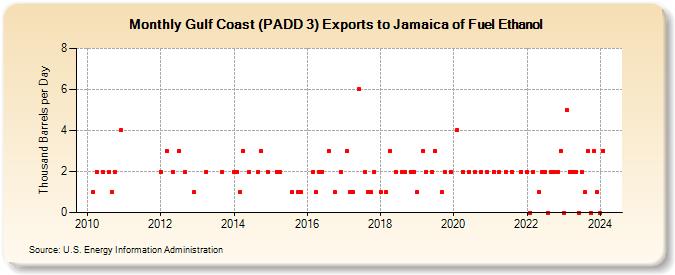 Gulf Coast (PADD 3) Exports to Jamaica of Fuel Ethanol (Thousand Barrels per Day)
