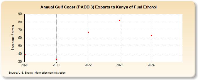 Gulf Coast (PADD 3) Exports to Kenya of Fuel Ethanol (Thousand Barrels)