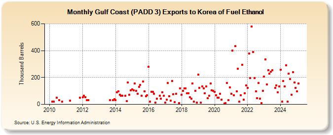 Gulf Coast (PADD 3) Exports to Korea of Fuel Ethanol (Thousand Barrels)