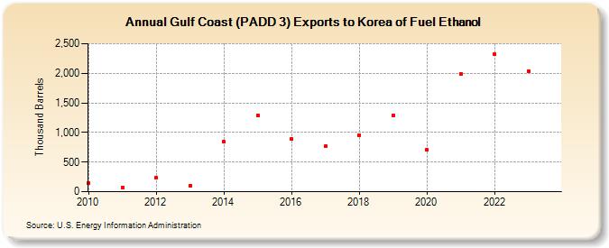 Gulf Coast (PADD 3) Exports to Korea of Fuel Ethanol (Thousand Barrels)