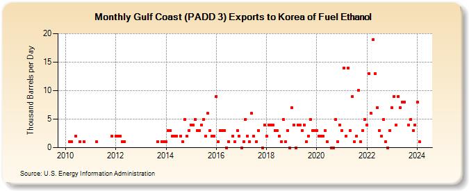 Gulf Coast (PADD 3) Exports to Korea of Fuel Ethanol (Thousand Barrels per Day)