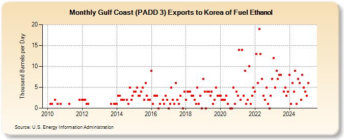 Gulf Coast (PADD 3) Exports to Korea of Fuel Ethanol (Thousand Barrels per Day)