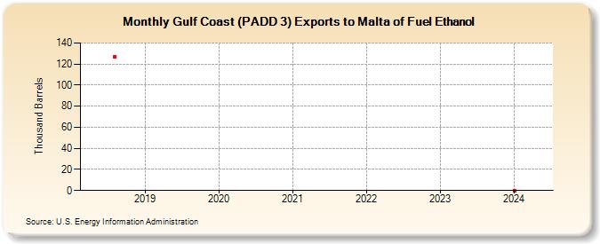 Gulf Coast (PADD 3) Exports to Malta of Fuel Ethanol (Thousand Barrels)