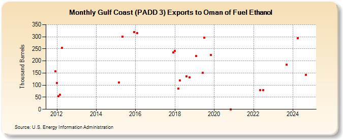 Gulf Coast (PADD 3) Exports to Oman of Fuel Ethanol (Thousand Barrels)