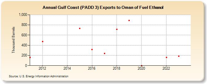 Gulf Coast (PADD 3) Exports to Oman of Fuel Ethanol (Thousand Barrels)