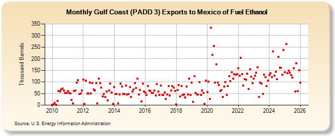 Gulf Coast (PADD 3) Exports to Mexico of Fuel Ethanol (Thousand Barrels)