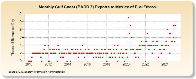 Gulf Coast (PADD 3) Exports to Mexico of Fuel Ethanol (Thousand Barrels per Day)