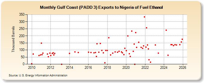 Gulf Coast (PADD 3) Exports to Nigeria of Fuel Ethanol (Thousand Barrels)