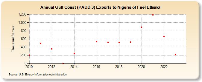 Gulf Coast (PADD 3) Exports to Nigeria of Fuel Ethanol (Thousand Barrels)