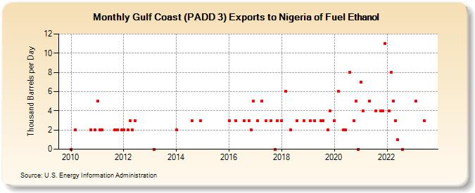 Gulf Coast (PADD 3) Exports to Nigeria of Fuel Ethanol (Thousand Barrels per Day)