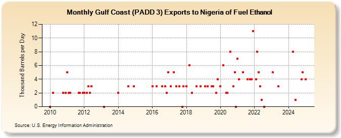 Gulf Coast (PADD 3) Exports to Nigeria of Fuel Ethanol (Thousand Barrels per Day)