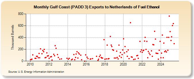 Gulf Coast (PADD 3) Exports to Netherlands of Fuel Ethanol (Thousand Barrels)