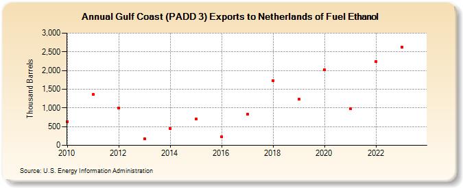 Gulf Coast (PADD 3) Exports to Netherlands of Fuel Ethanol (Thousand Barrels)