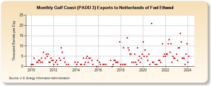 Gulf Coast (PADD 3) Exports to Netherlands of Fuel Ethanol (Thousand Barrels per Day)