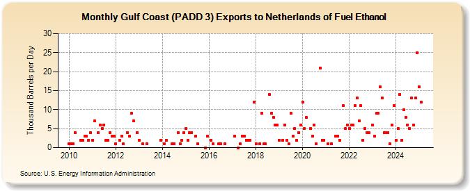 Gulf Coast (PADD 3) Exports to Netherlands of Fuel Ethanol (Thousand Barrels per Day)