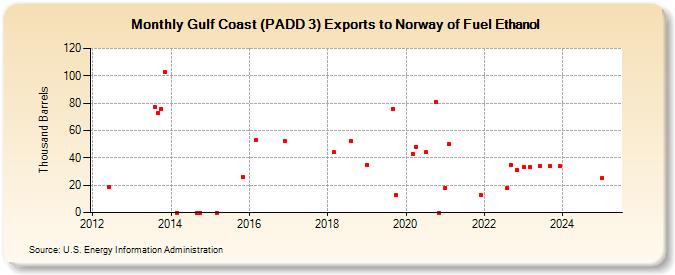 Gulf Coast (PADD 3) Exports to Norway of Fuel Ethanol (Thousand Barrels)