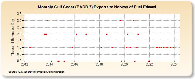Gulf Coast (PADD 3) Exports to Norway of Fuel Ethanol (Thousand Barrels per Day)