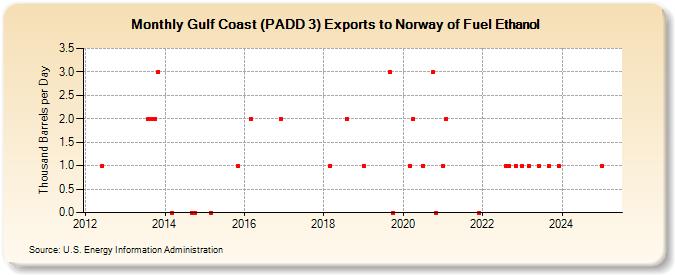 Gulf Coast (PADD 3) Exports to Norway of Fuel Ethanol (Thousand Barrels per Day)