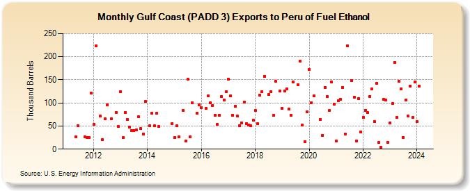 Gulf Coast (PADD 3) Exports to Peru of Fuel Ethanol (Thousand Barrels)