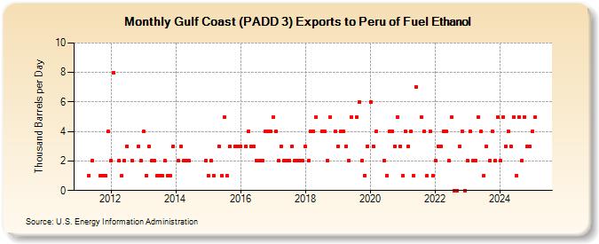 Gulf Coast (PADD 3) Exports to Peru of Fuel Ethanol (Thousand Barrels per Day)