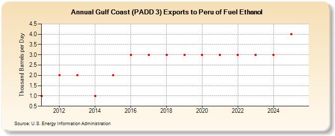 Gulf Coast (PADD 3) Exports to Peru of Fuel Ethanol (Thousand Barrels per Day)