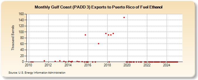 Gulf Coast (PADD 3) Exports to Puerto Rico of Fuel Ethanol (Thousand Barrels)