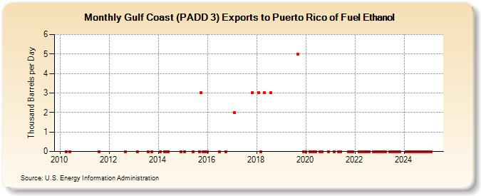 Gulf Coast (PADD 3) Exports to Puerto Rico of Fuel Ethanol (Thousand Barrels per Day)