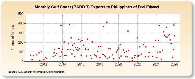 Gulf Coast (PADD 3) Exports to Philippines of Fuel Ethanol (Thousand Barrels)