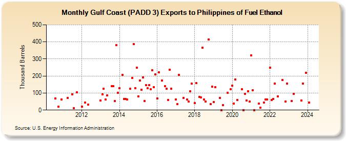 Gulf Coast (PADD 3) Exports to Philippines of Fuel Ethanol (Thousand Barrels)