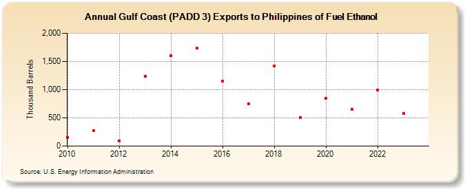 Gulf Coast (PADD 3) Exports to Philippines of Fuel Ethanol (Thousand Barrels)