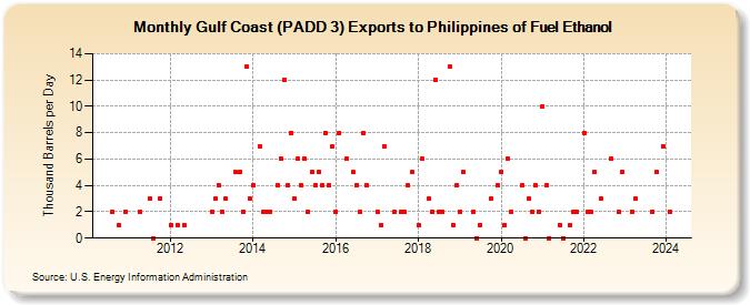 Gulf Coast (PADD 3) Exports to Philippines of Fuel Ethanol (Thousand Barrels per Day)