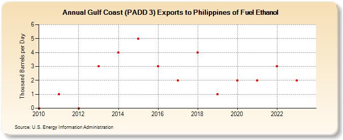 Gulf Coast (PADD 3) Exports to Philippines of Fuel Ethanol (Thousand Barrels per Day)