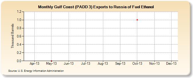 Gulf Coast (PADD 3) Exports to Russia of Fuel Ethanol (Thousand Barrels)