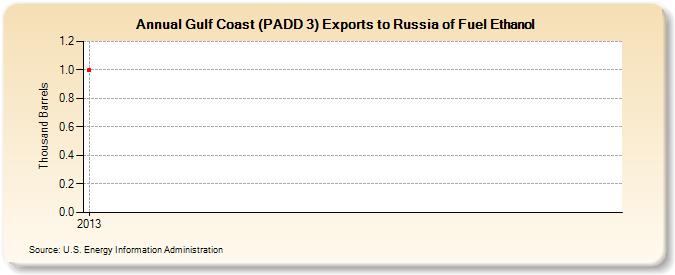 Gulf Coast (PADD 3) Exports to Russia of Fuel Ethanol (Thousand Barrels)