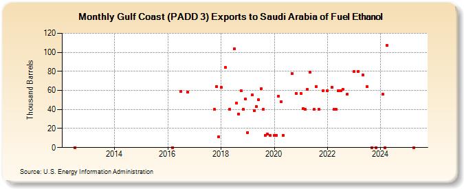 Gulf Coast (PADD 3) Exports to Saudi Arabia of Fuel Ethanol (Thousand Barrels)