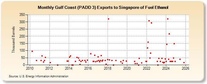 Gulf Coast (PADD 3) Exports to Singapore of Fuel Ethanol (Thousand Barrels)