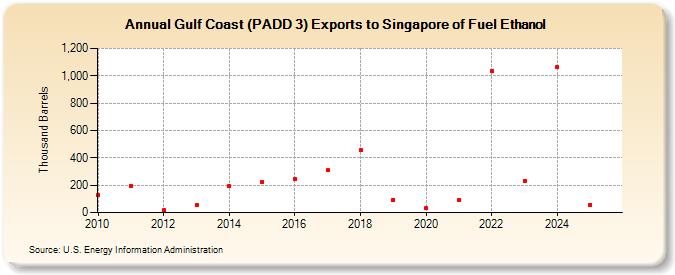 Gulf Coast (PADD 3) Exports to Singapore of Fuel Ethanol (Thousand Barrels)