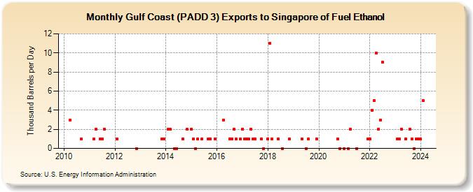 Gulf Coast (PADD 3) Exports to Singapore of Fuel Ethanol (Thousand Barrels per Day)