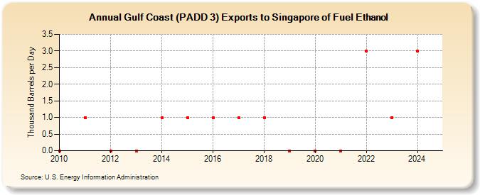 Gulf Coast (PADD 3) Exports to Singapore of Fuel Ethanol (Thousand Barrels per Day)