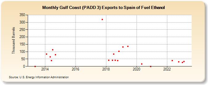 Gulf Coast (PADD 3) Exports to Spain of Fuel Ethanol (Thousand Barrels)