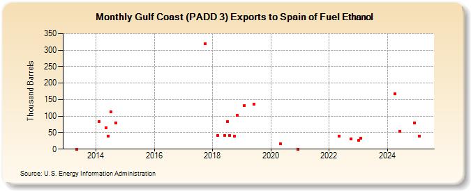 Gulf Coast (PADD 3) Exports to Spain of Fuel Ethanol (Thousand Barrels)