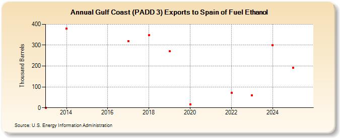 Gulf Coast (PADD 3) Exports to Spain of Fuel Ethanol (Thousand Barrels)