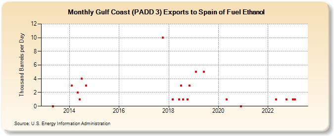 Gulf Coast (PADD 3) Exports to Spain of Fuel Ethanol (Thousand Barrels per Day)