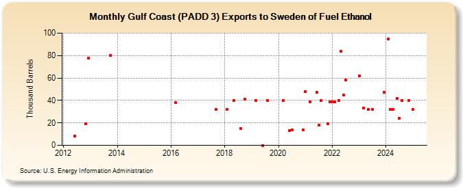 Gulf Coast (PADD 3) Exports to Sweden of Fuel Ethanol (Thousand Barrels)