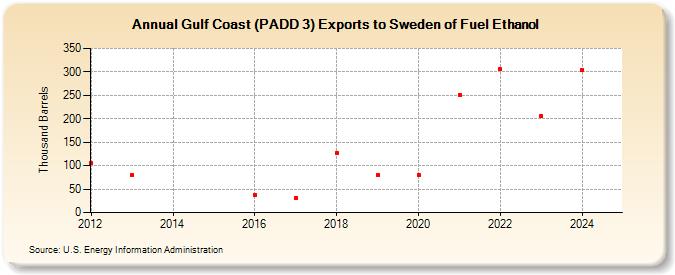 Gulf Coast (PADD 3) Exports to Sweden of Fuel Ethanol (Thousand Barrels)