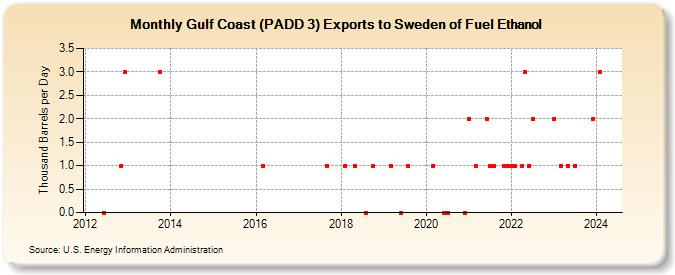 Gulf Coast (PADD 3) Exports to Sweden of Fuel Ethanol (Thousand Barrels per Day)